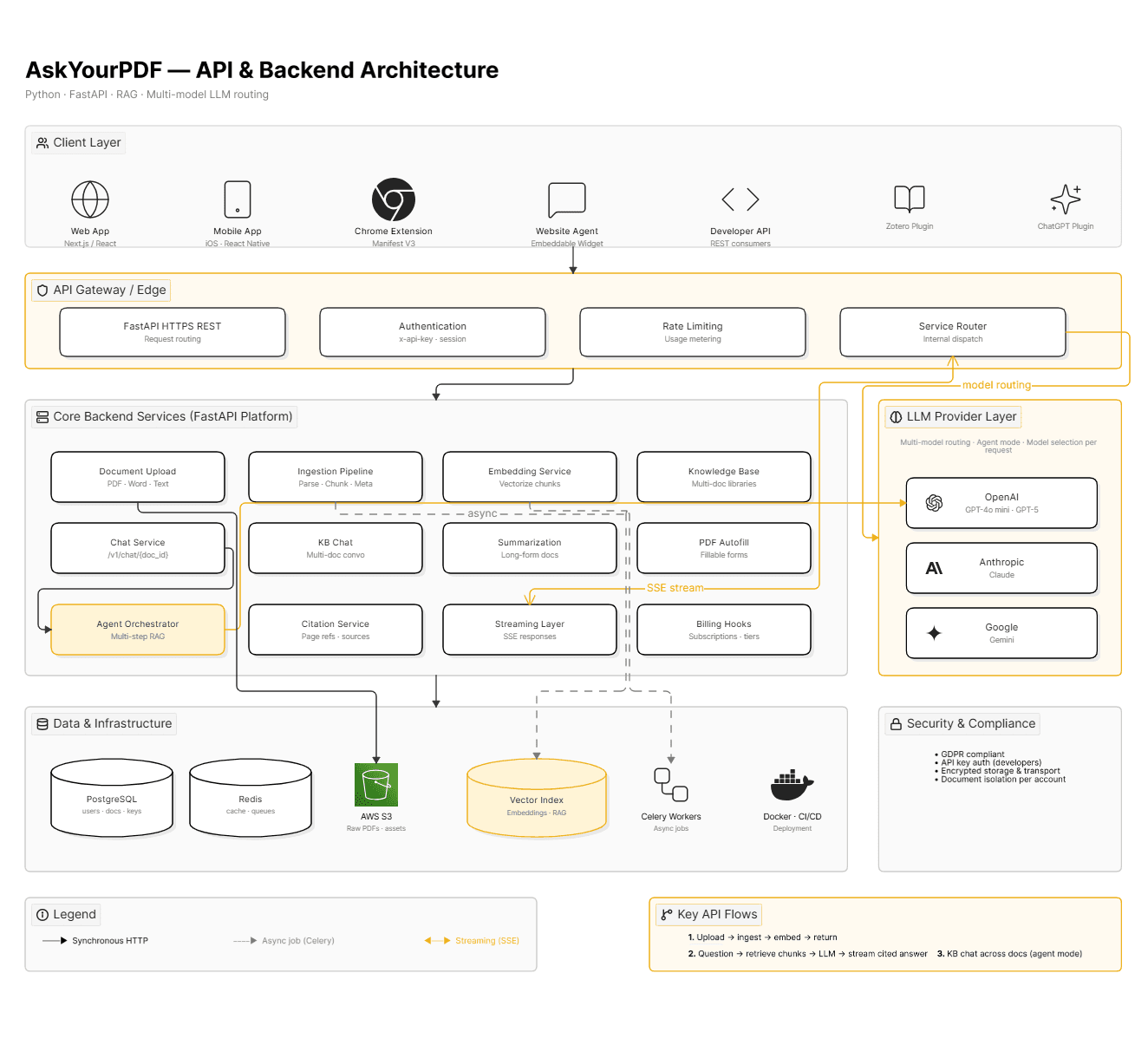 AskYourPDF — API & Backend