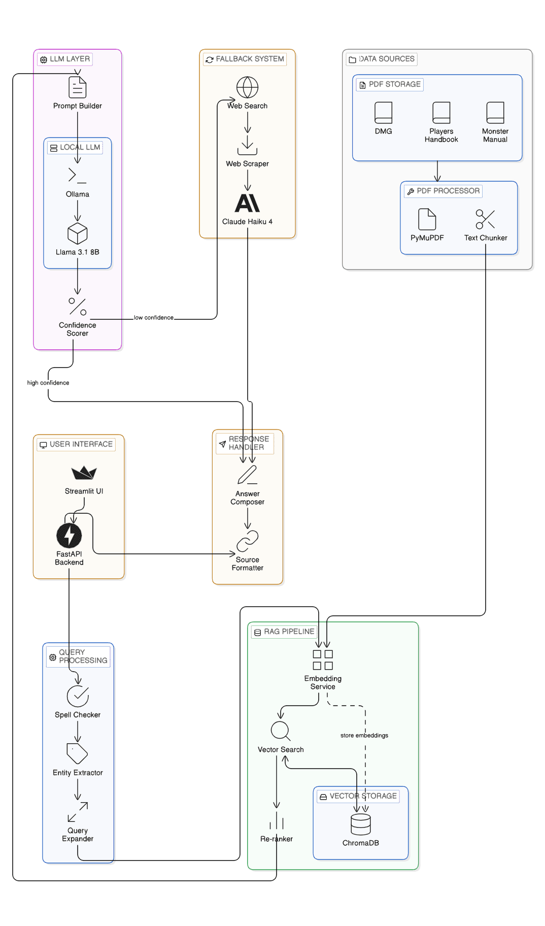 DnD RAG Chatbot