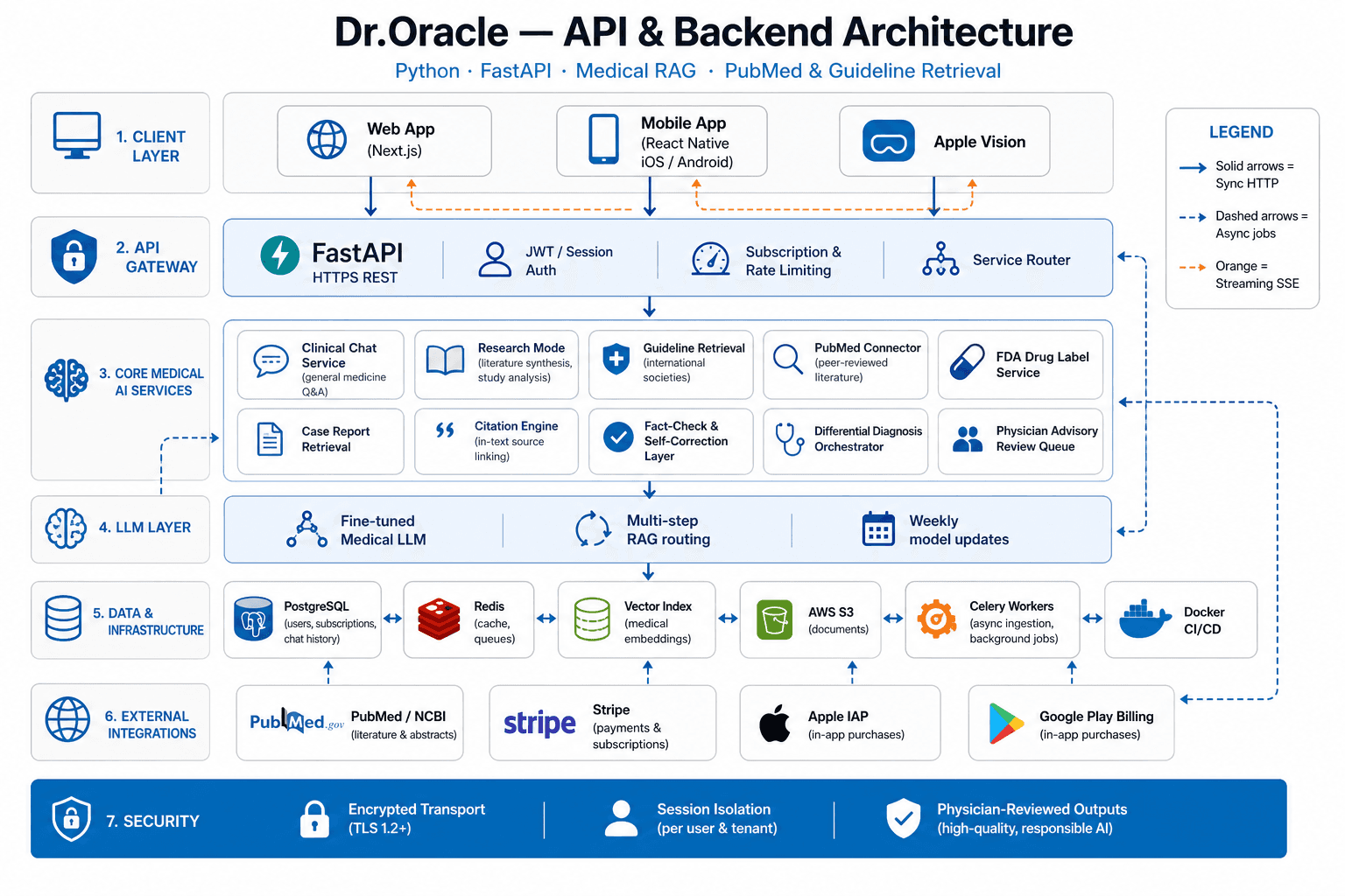 Dr.Oracle — API & Backend