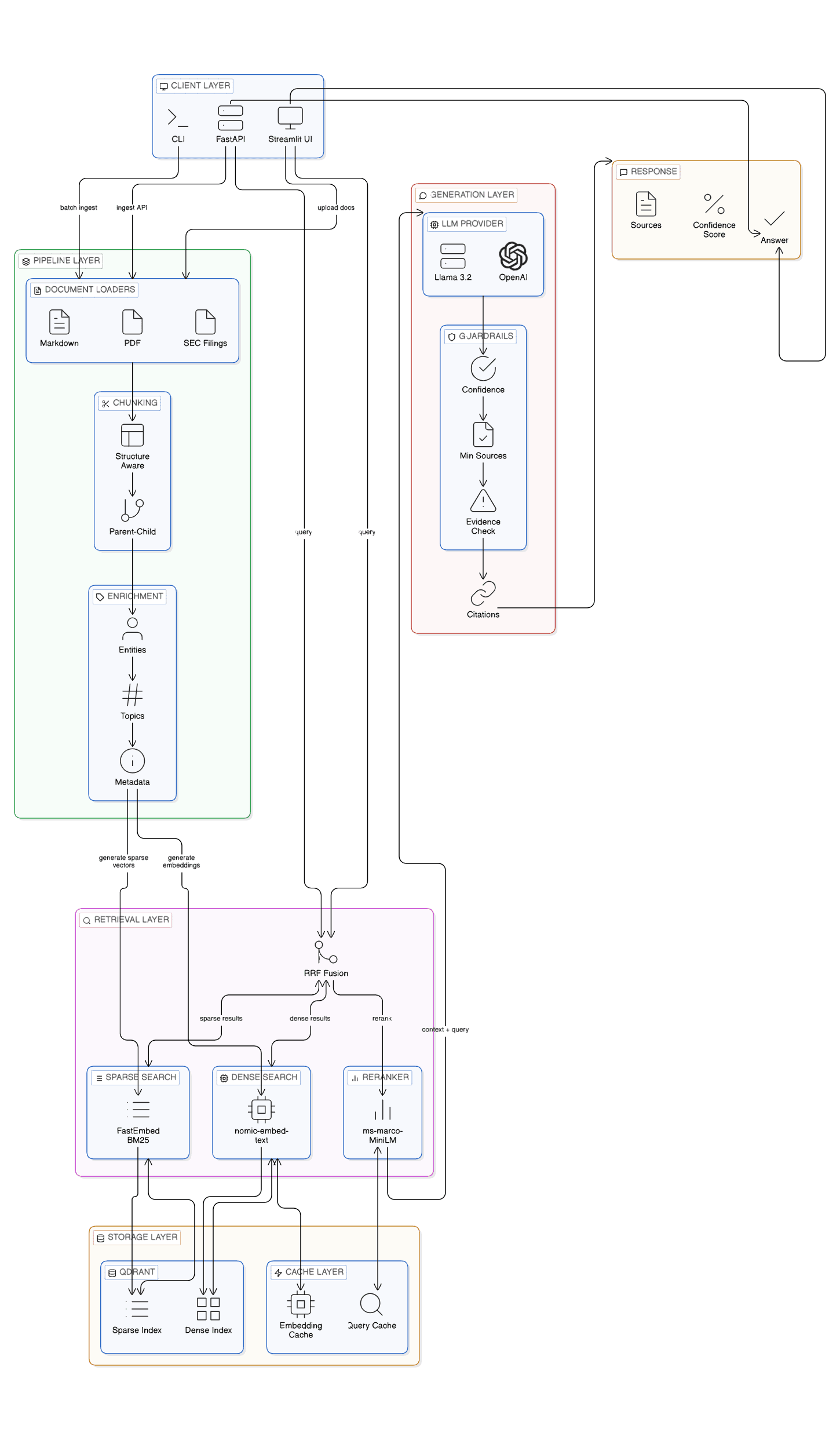 Enterprise RAG System
