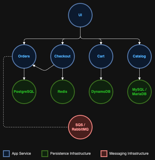 Retail Store Sample App - GitOps with Amazon EKS Auto Mode
