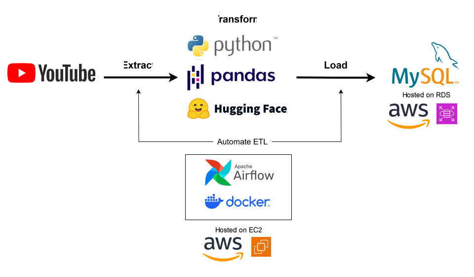 YouTube Analytics ETL Pipeline